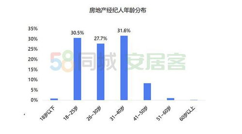58同城 安居客发布 百万经纪人报告 上海经纪人最拼,72.6 日工作超10小时