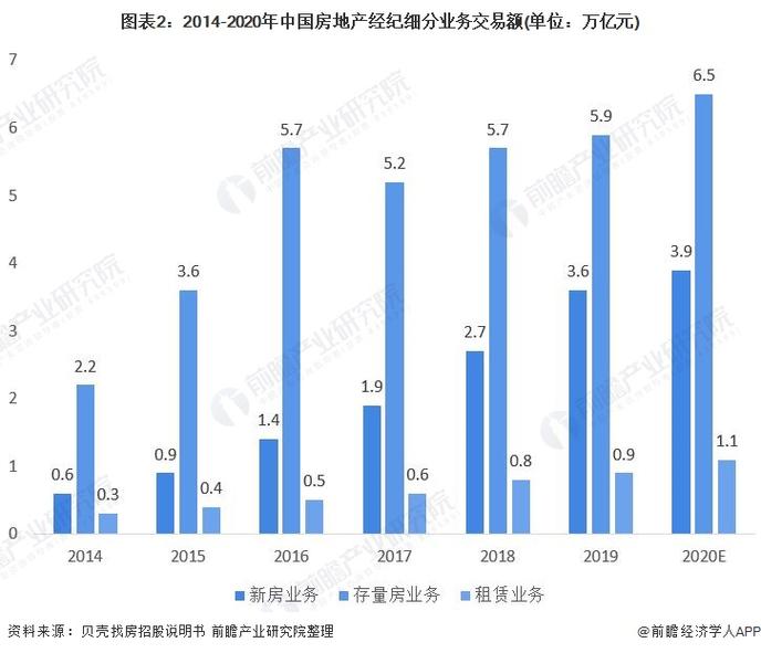 图表2:2014-2020年中国房地产经纪细分业务交易额(单位:万亿元)